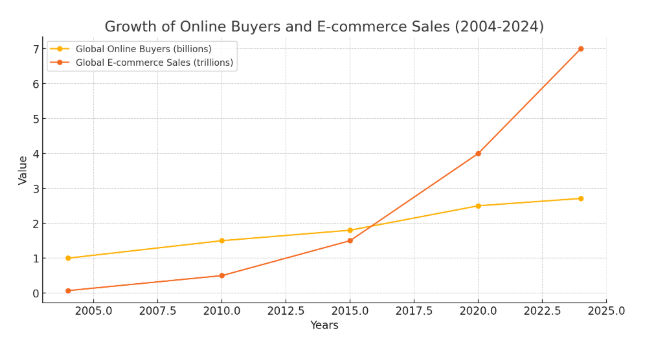 Growth of online buyers in 20 years 