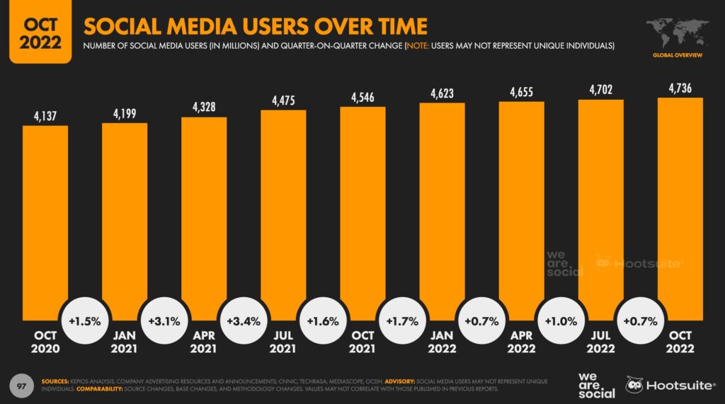 Social Media User Over Time Statistics
